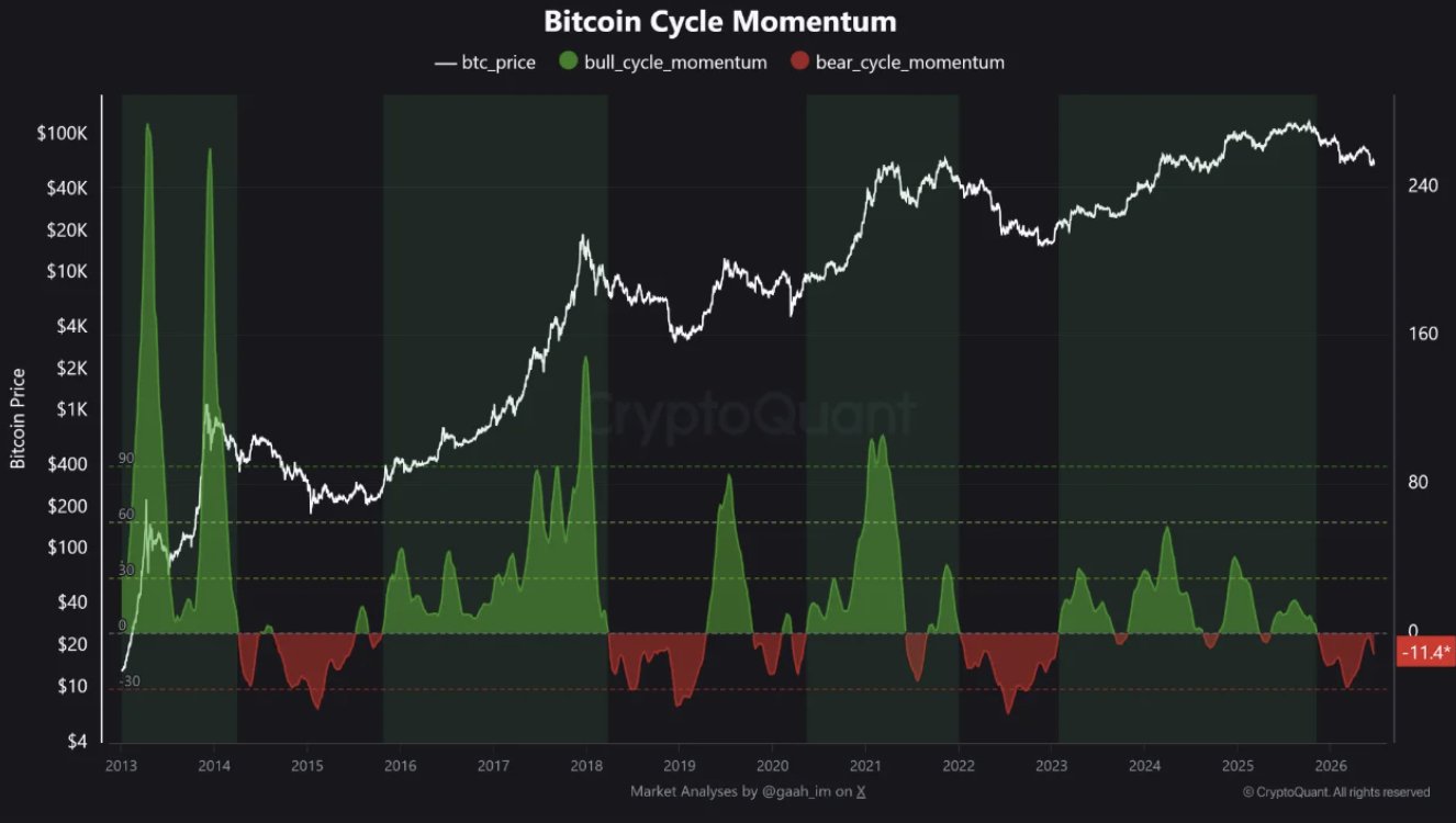 Bitcoin Cycle Momentum