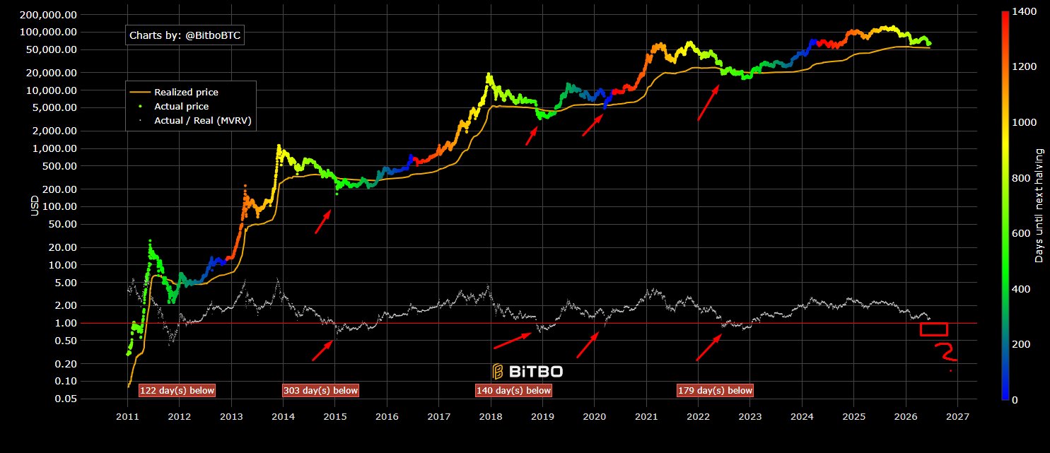 Bitcoin MVRV Support Chart