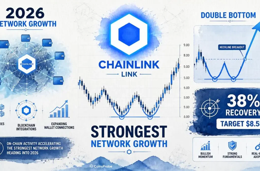 Chainlink Sees Strongest Network Growth of 2026 — Can Double Bottom Trigger $LINK Recovery?