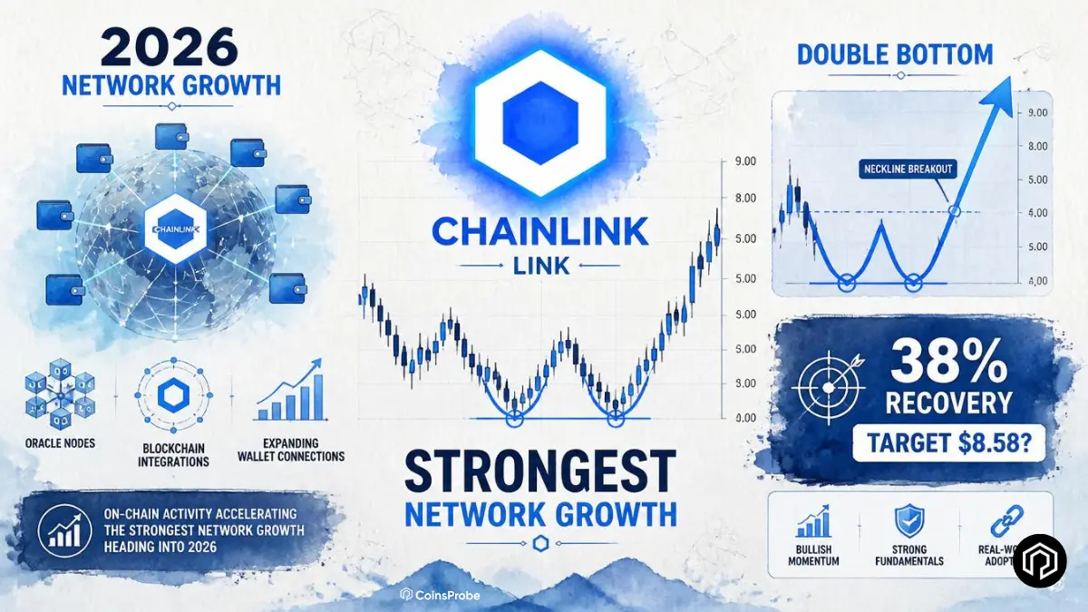 Chainlink Sees Strongest Network Growth of 2026 — Can Double Bottom Trigger $LINK Recovery?