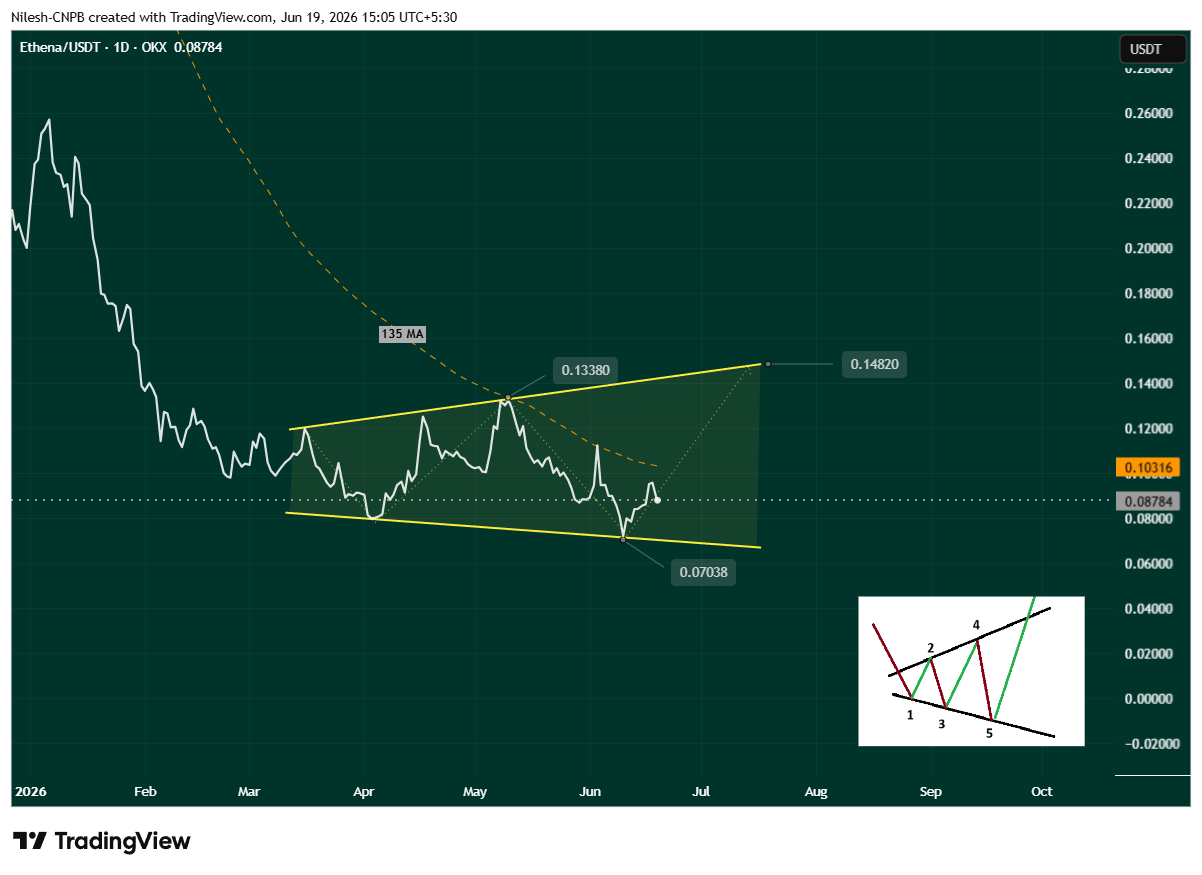 Ethena (ENA) Daily Chart Showing Potential broadening bottom pattern