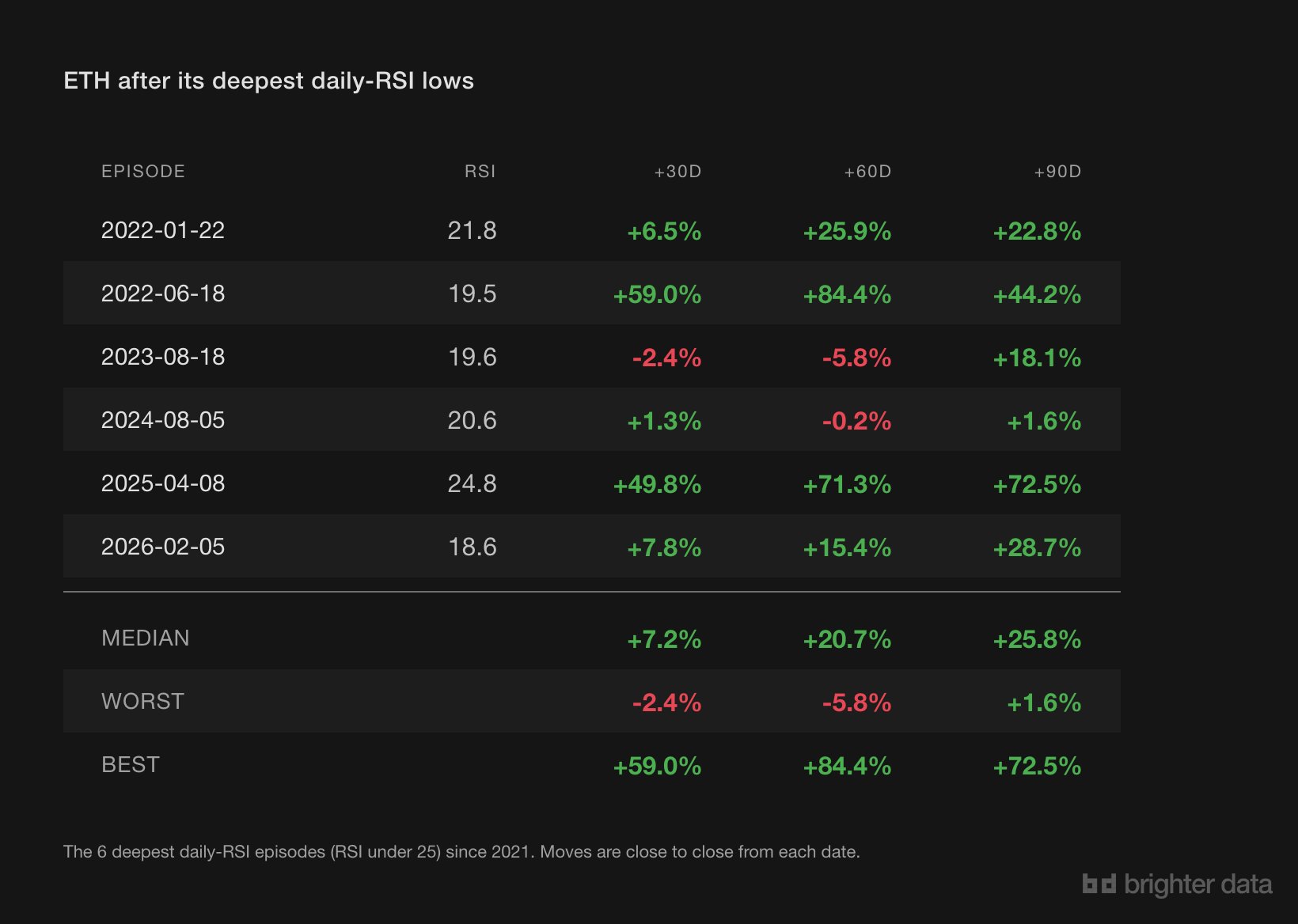ETH Returns after Deepest RSI Lows