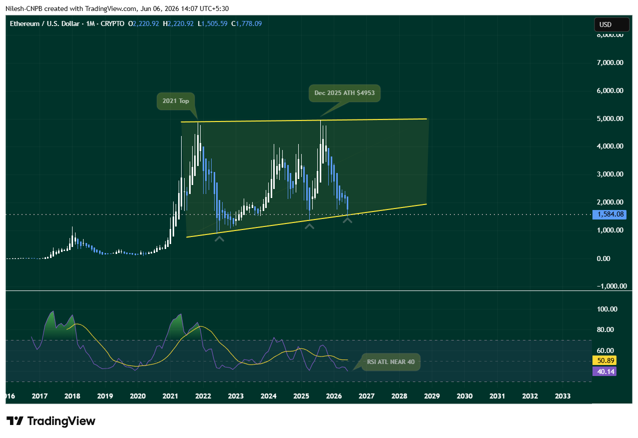 ETH Monthly Chart Testing Support of Triangle near $1500