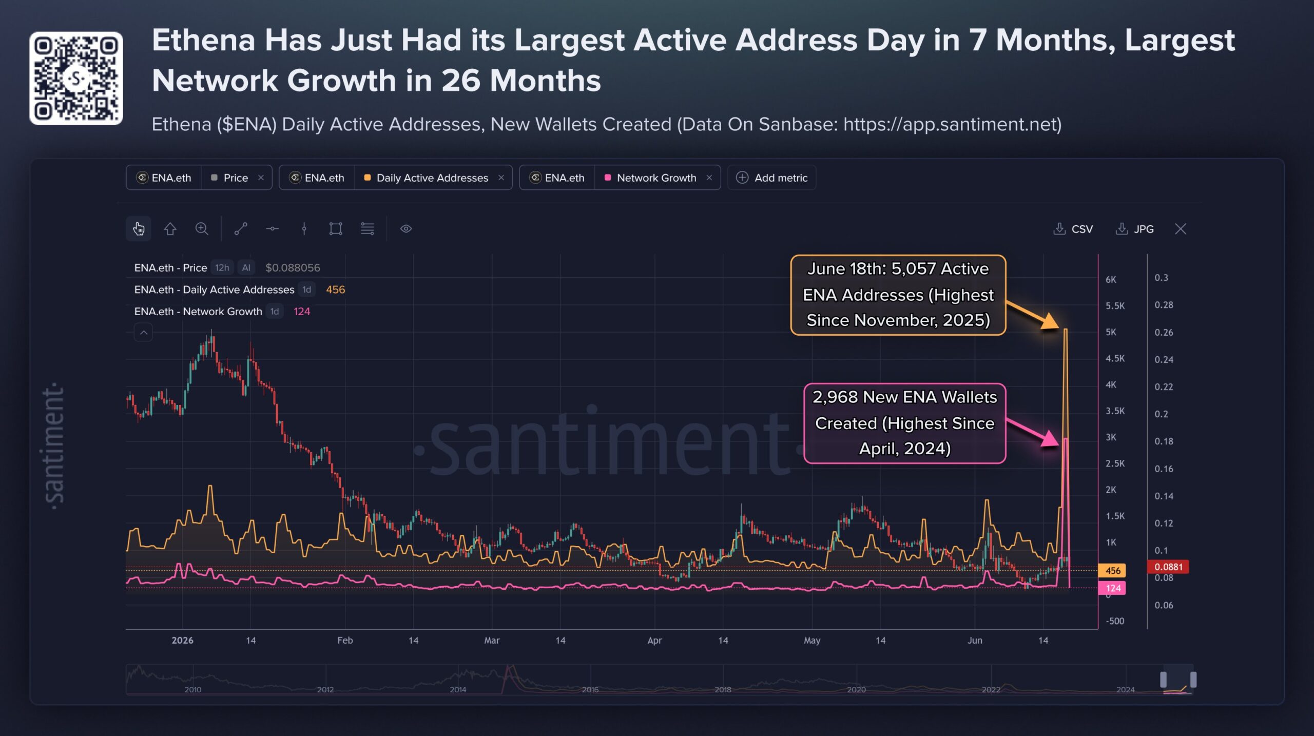Ethena Active Addresses