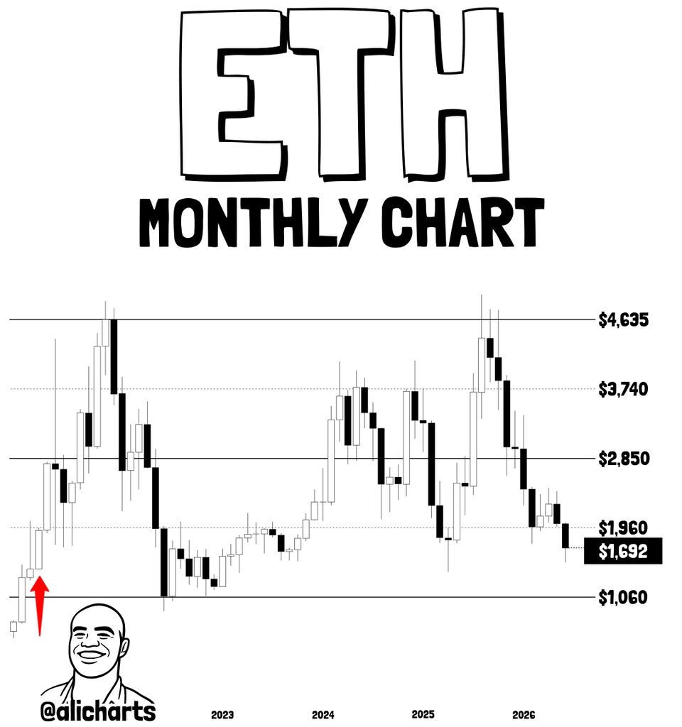 Ethereum ETH Monthly Chart
