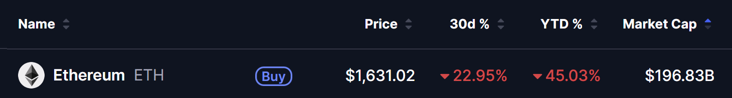 Ethereum (ETH) Price in June 2026