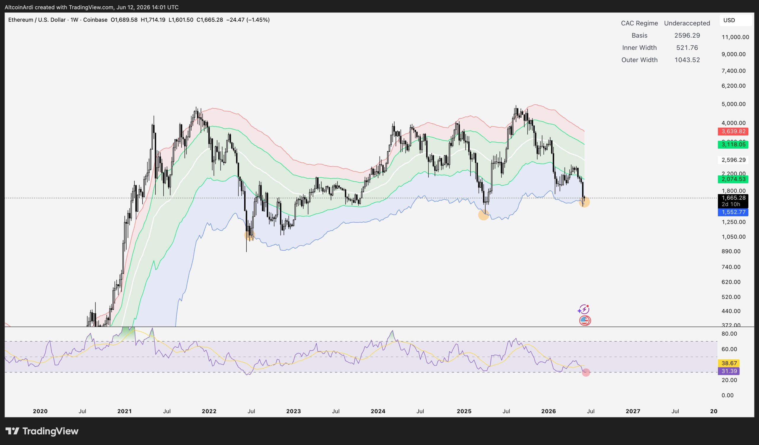 Ethereum ETH Weekly Chart at Support