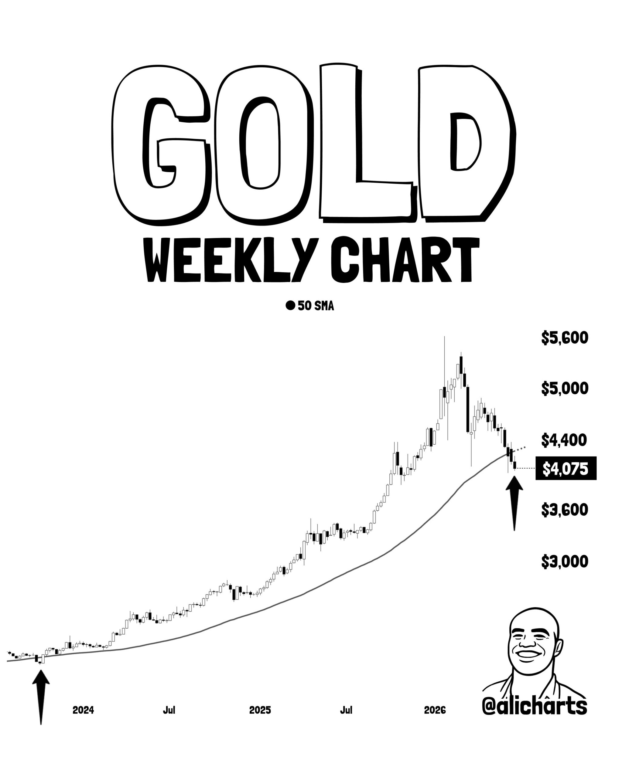 GOLD Weekly Chart