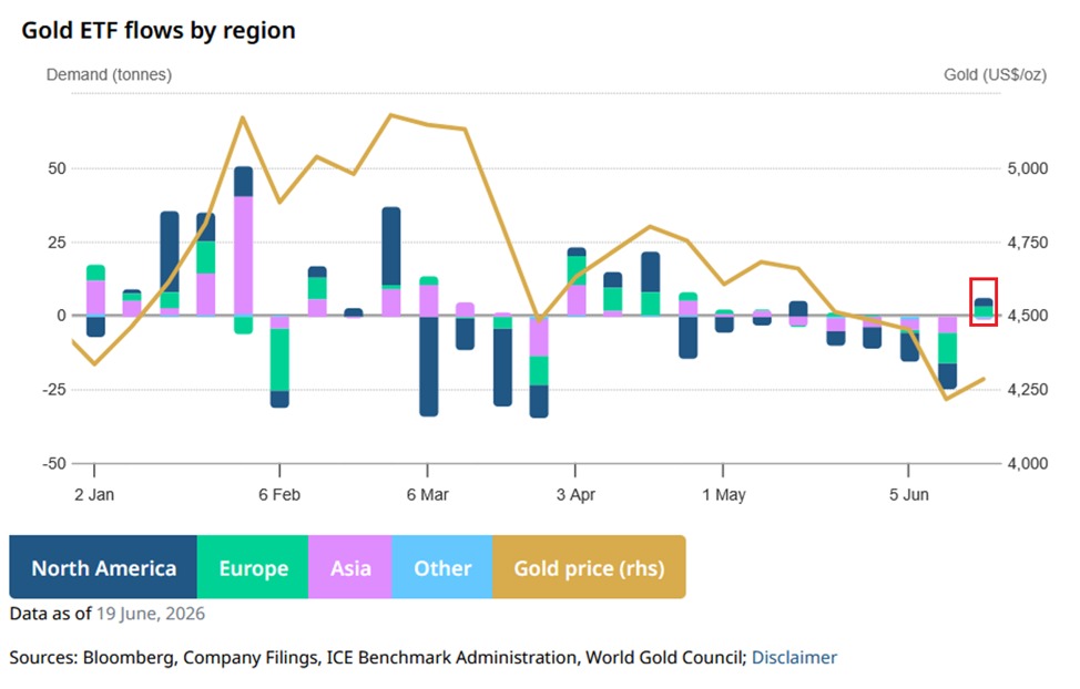 Gold ETF holdings