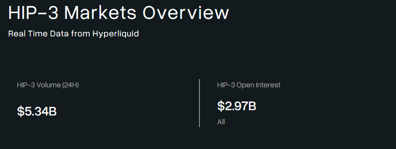 HIP-3 Market Overview