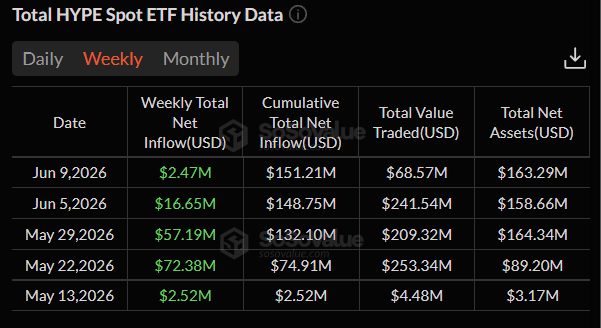 HYPE Spot ETF Weekly Data
