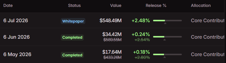 HYPE Tokens Unlocks