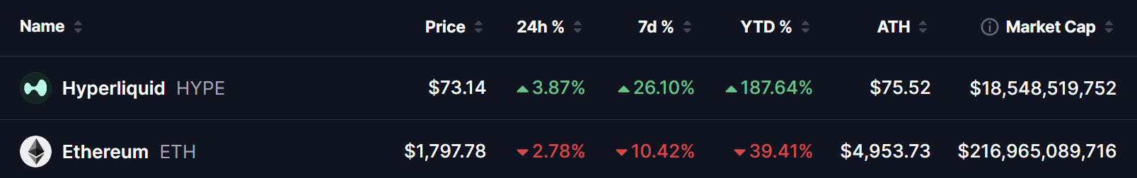 HYPE and ETH Prices