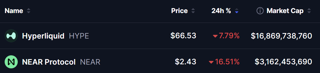 HYPE and NEAR Tokens Prices