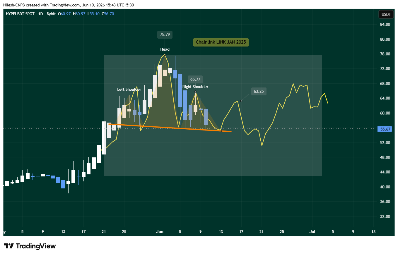 HYPE and LINK Fractal Chart/