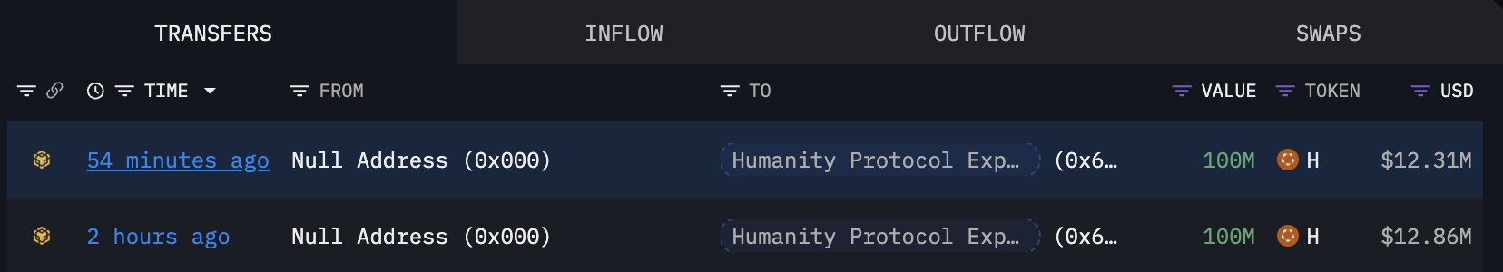 Humanity hacker has minted another 100M