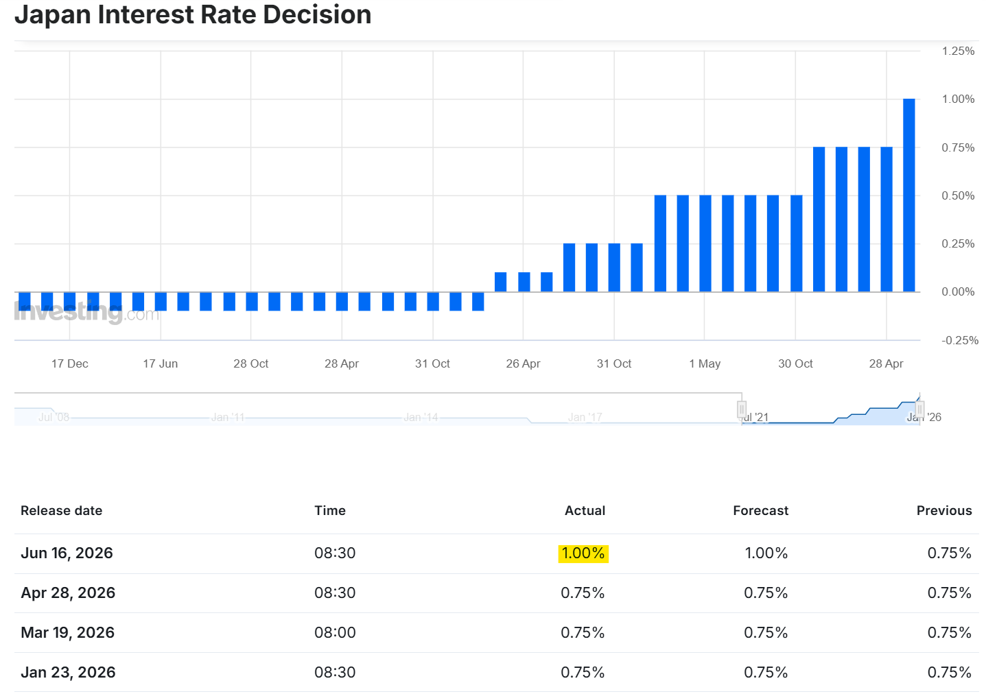 Japan Interest Rate Decision