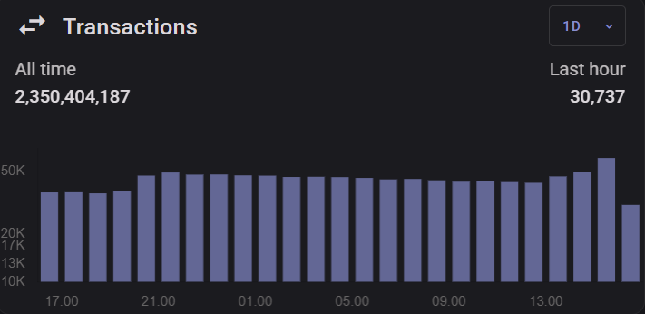 Kaspa Cumulative Transactions