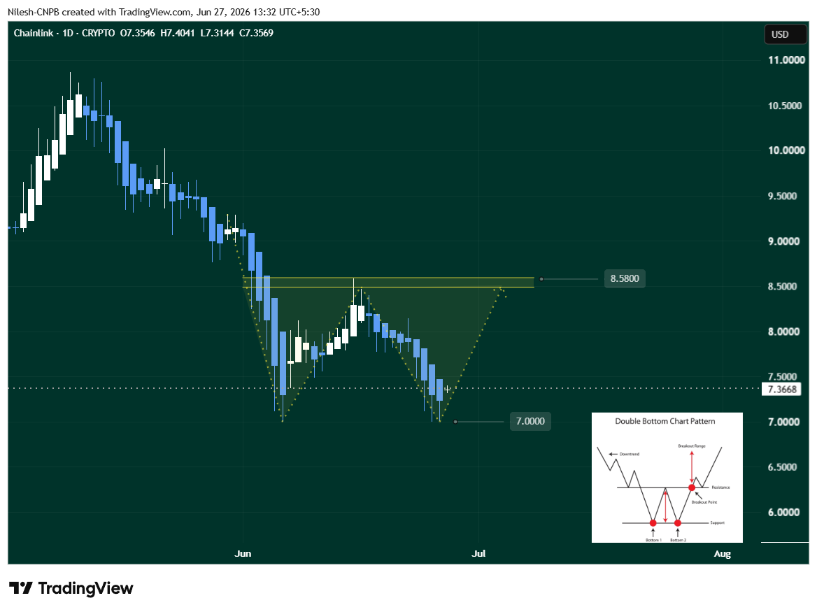 Chainlink (LINK) Daily Chart/Chainlink (LINK) Daily Chart Showing double bottom pattern recovery