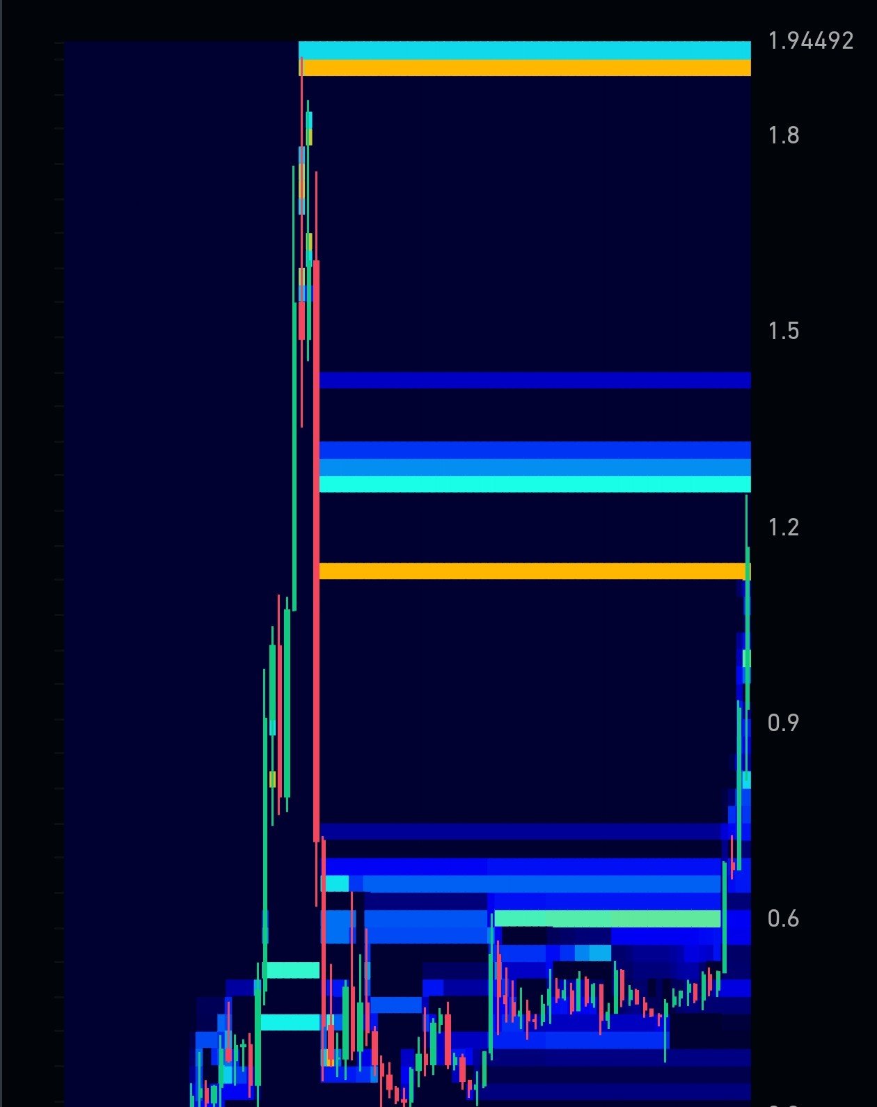 Liquidation Cluster of VELVET Token