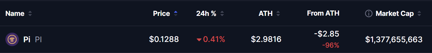 Pi Network (PI) Price