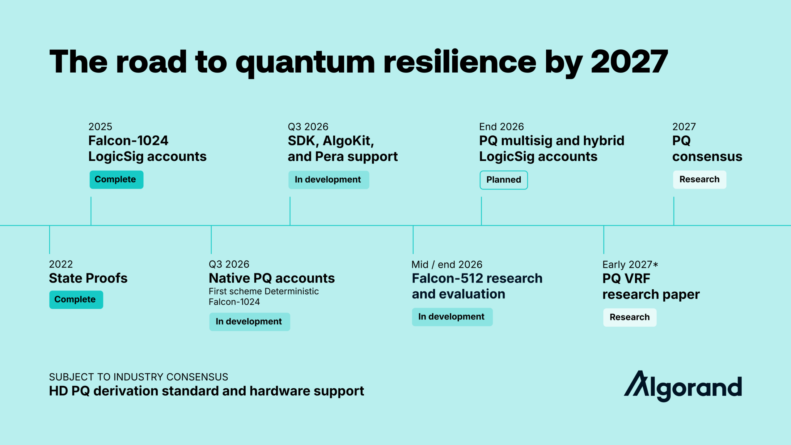 Post-Quantum Cryptography Roadmap Update Algorand