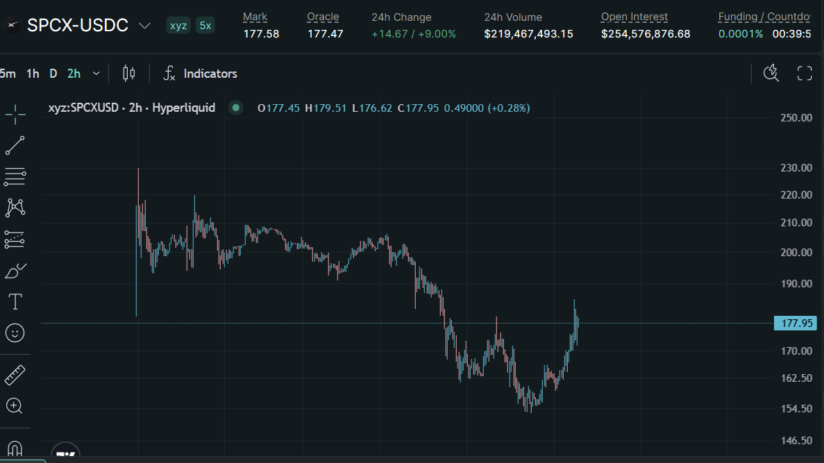 SPCX Trading on Hyperliquid