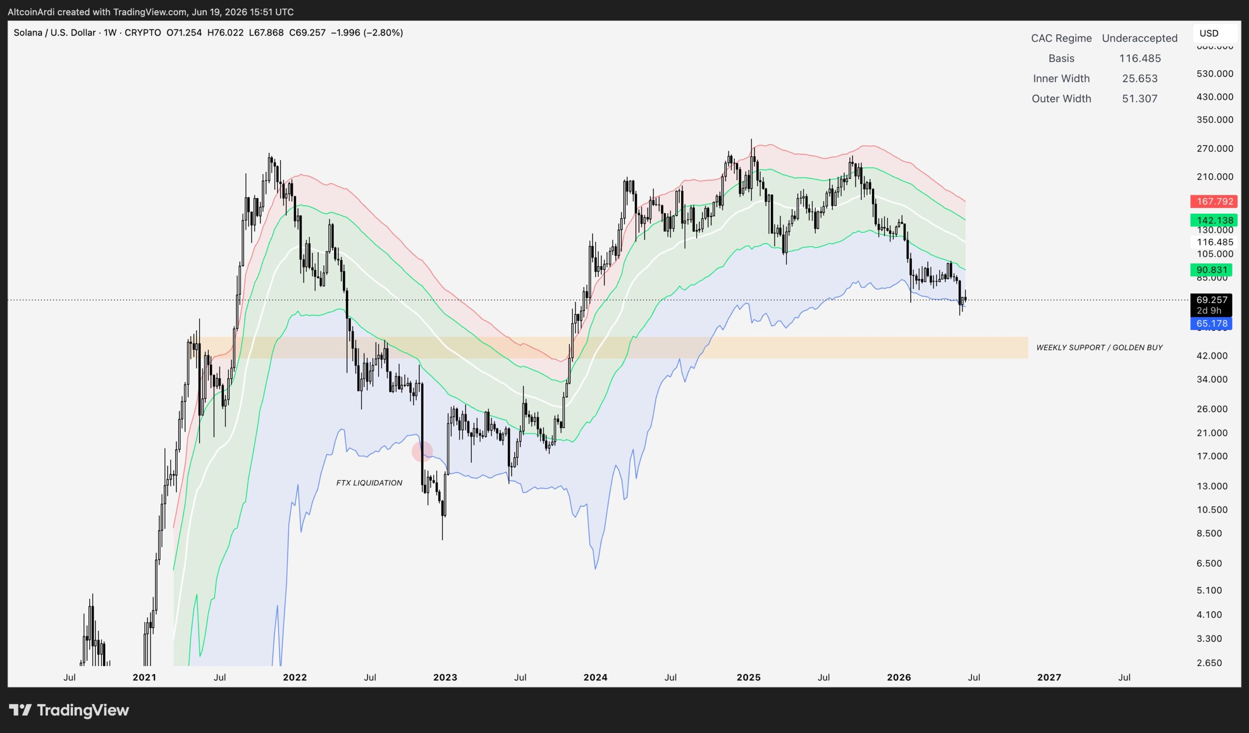 Solana SOL Weekly Chart