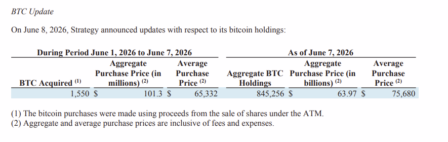 Strategy BTC Holdings