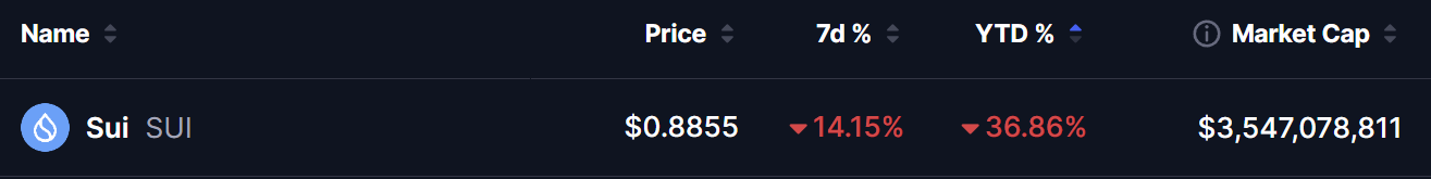 Sui (SUI) Price