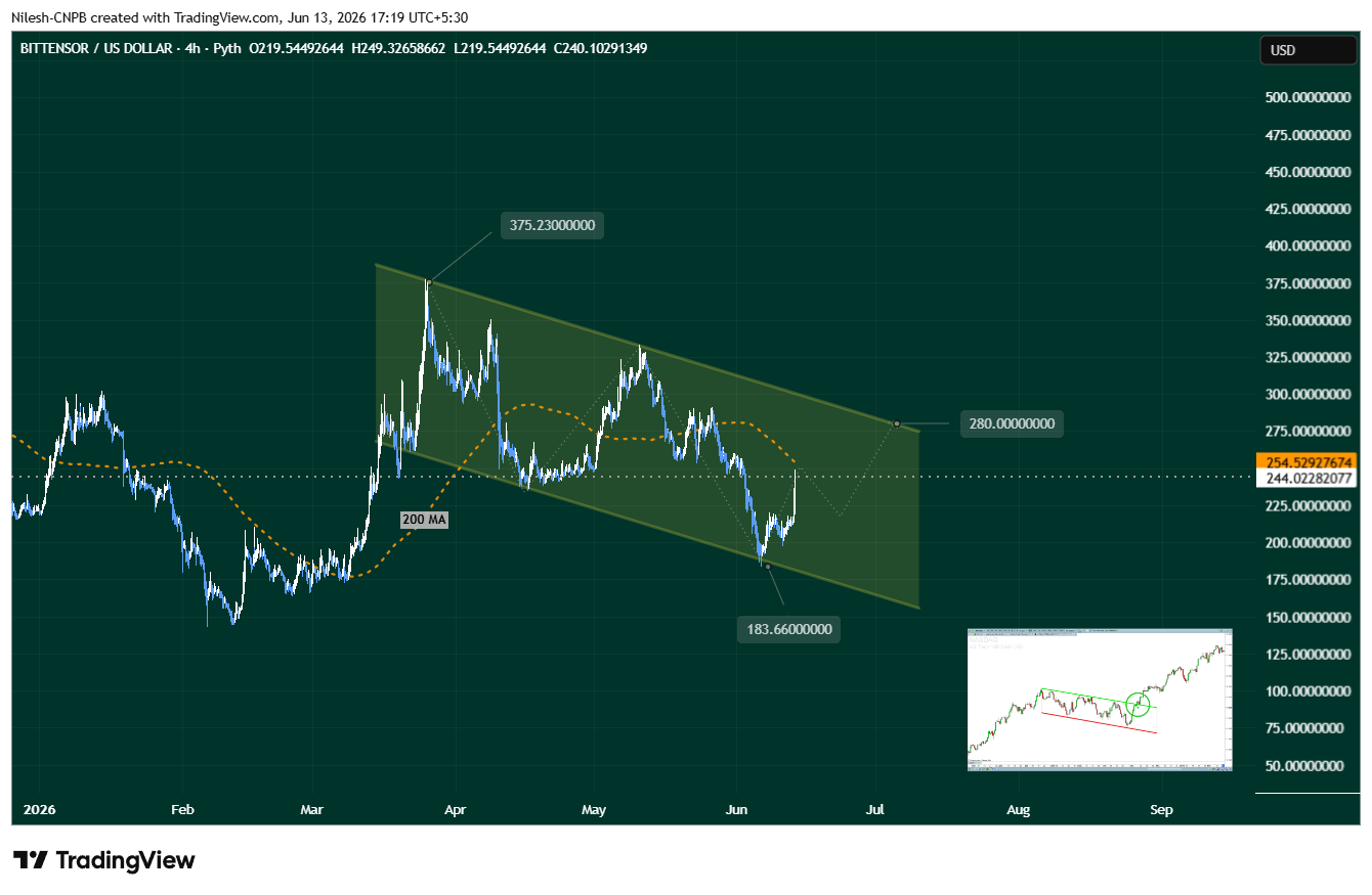 Bittensor (TAO) 4H Chart Showing descending channel pattern