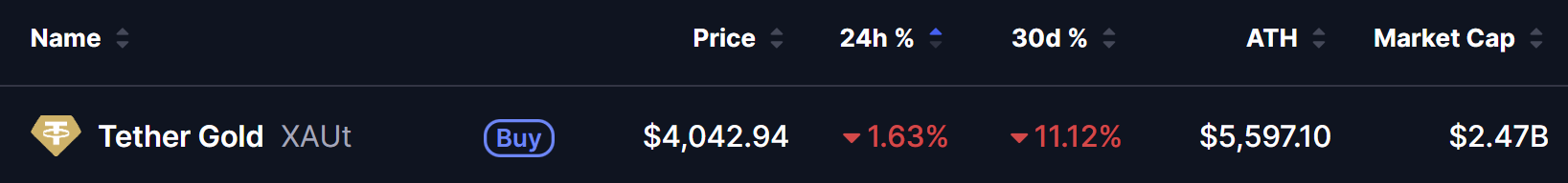 Tether Gold Price