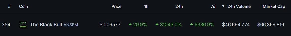 The Black Bull (ANSEM) Price on 28 June 2026