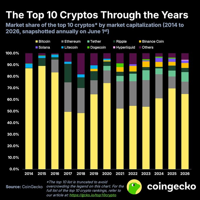 Top 10 Cryptos