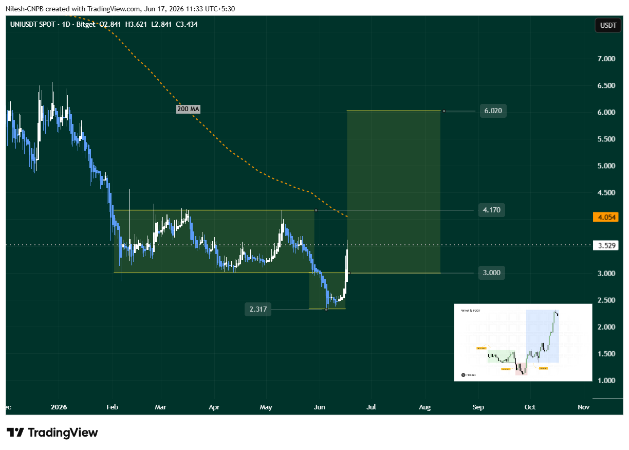 Uniswap (UNI) Daily Chart Showing PO3 (Power of Three) pattern