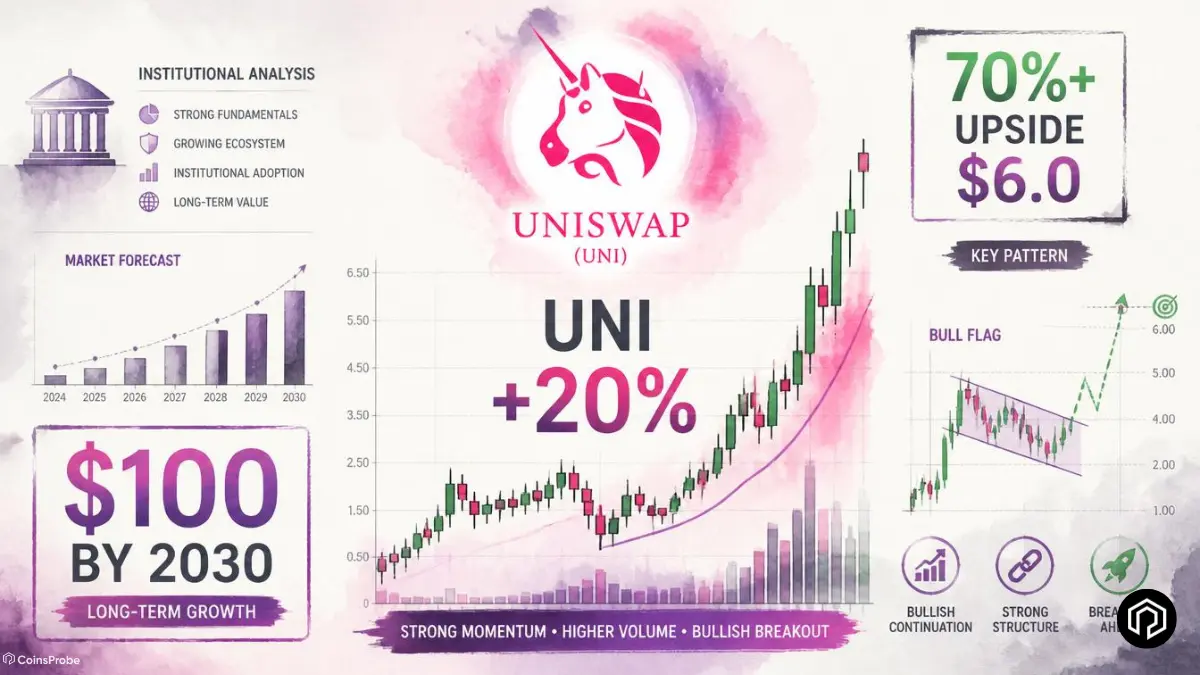 Uniswap UNI Surges 20% as Standard Chartered Predicts $100 by 2030 —  Key Pattern Eyes 70%+ Upside