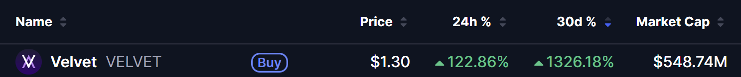 VELVET Token Price 27 June 2026