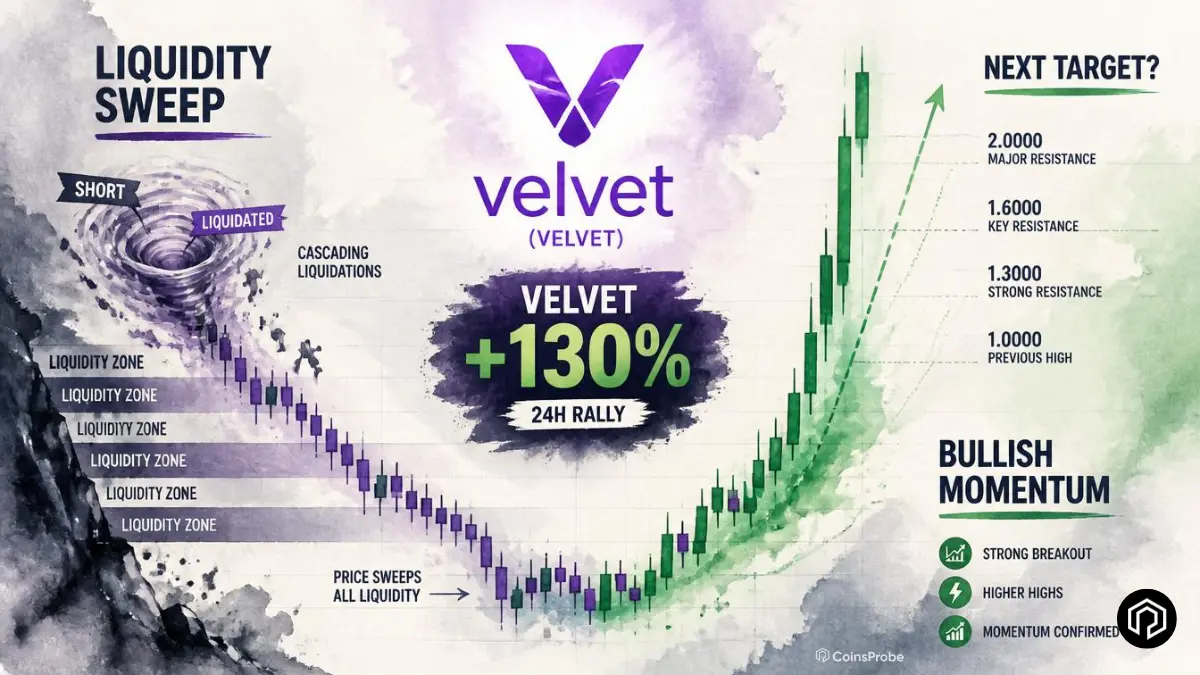 Velvet (VELVET) Explodes 130% in One Day, Sweeps Liquidation Clusters — What’s Next Target?