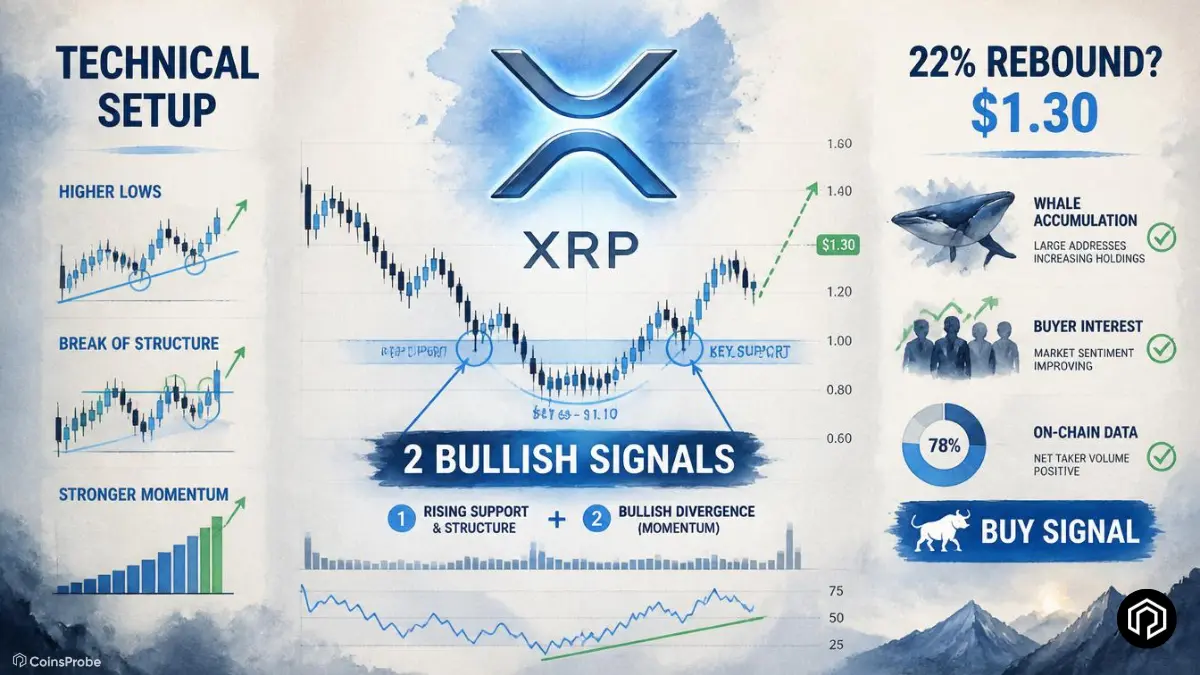 XRP Flashes Two Bullish Signals — Is a 22% Rebound Coming?