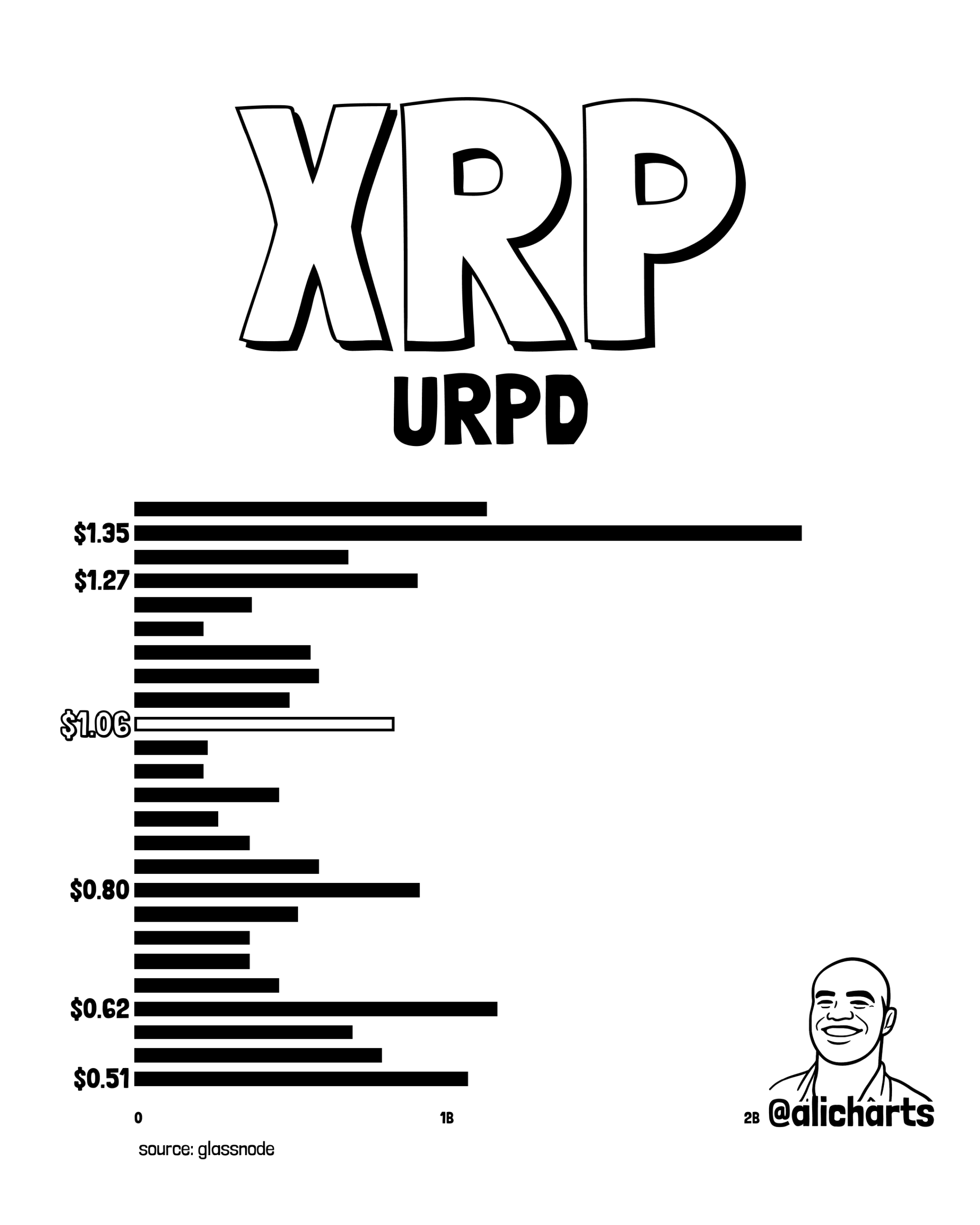 XRP URPD Support Levels