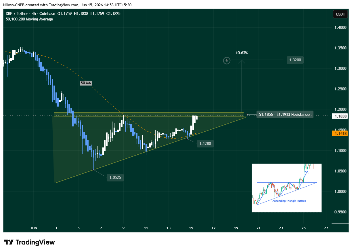 XRP 4H Chart Showing ascending triangle pattern