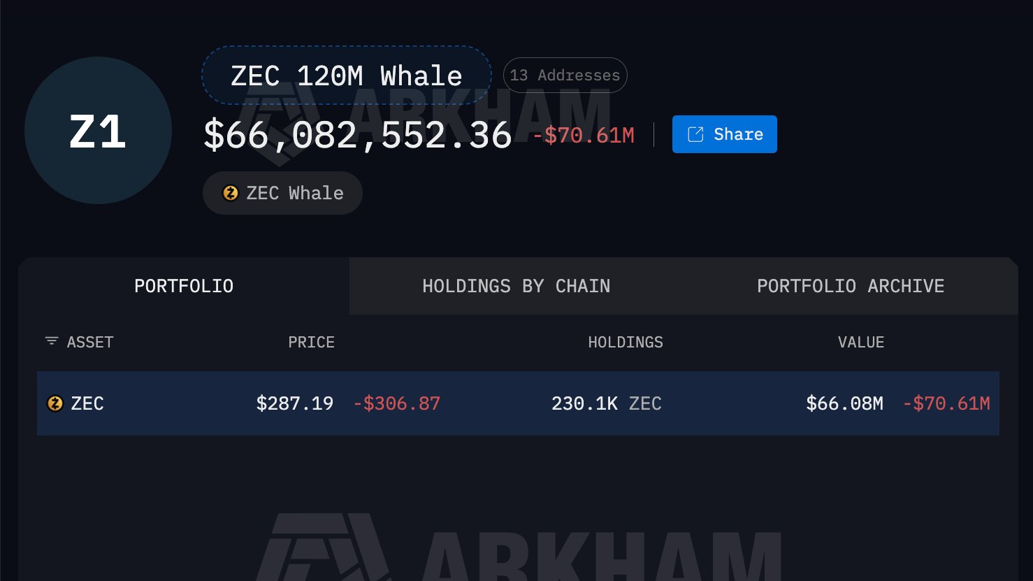 ZEC Whale Down $70M
