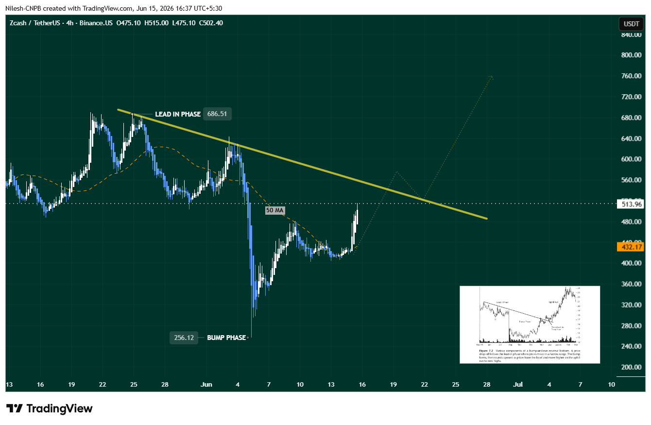 Zcash (ZEC) chart showing Bump and Run Reversal (BARR) pattern