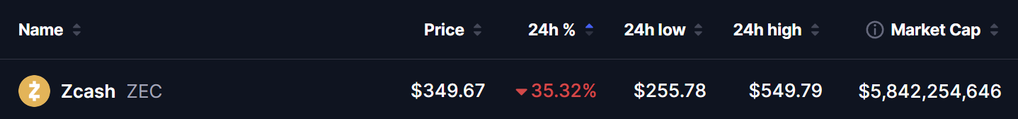 Zcash (ZEC) Crash Price