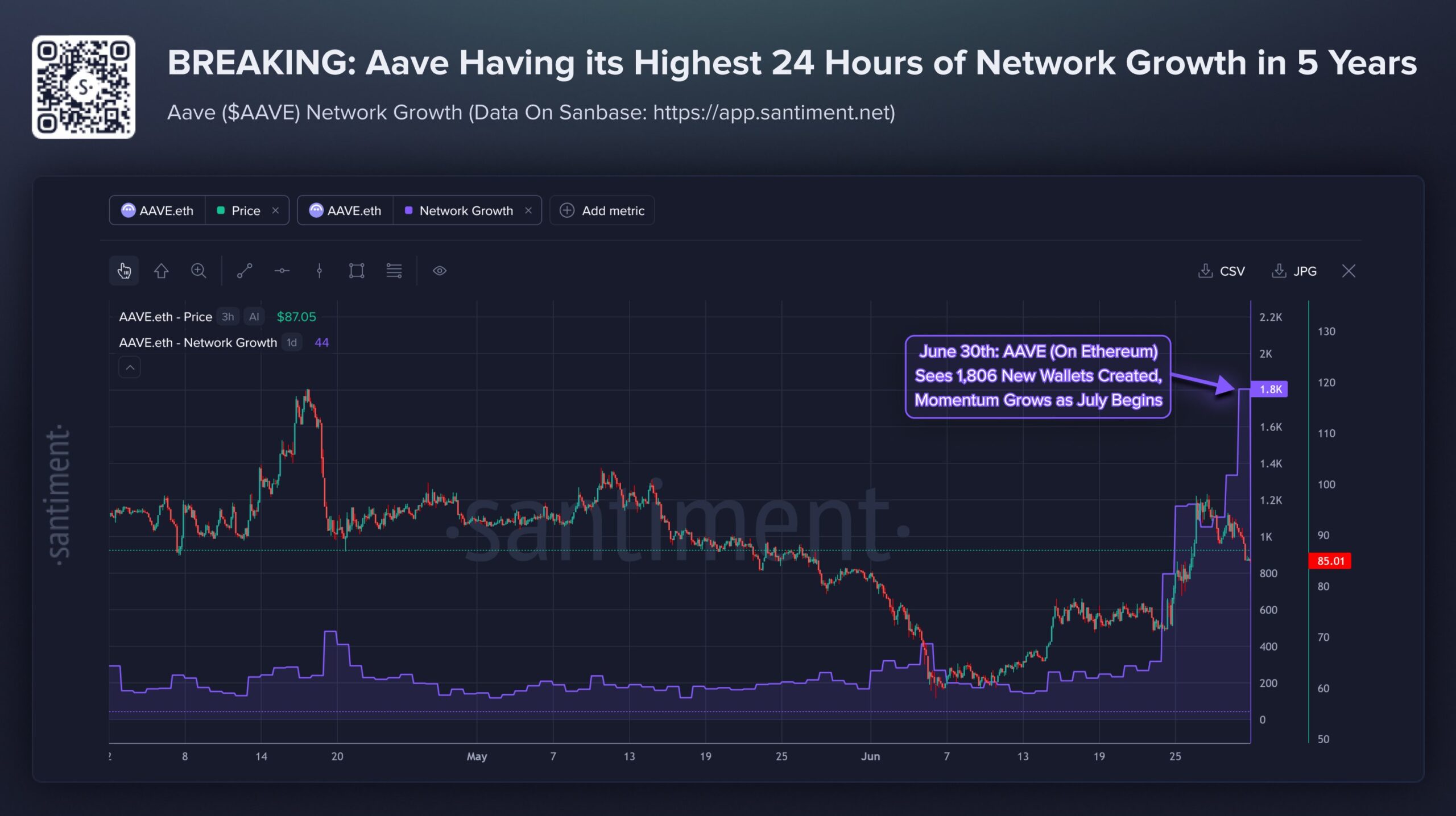 AAVE Network Growth