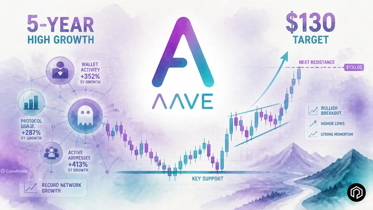 AAVE Surges with 5-Year High Daily Network Growth — Technical Setup Points to $130 Target