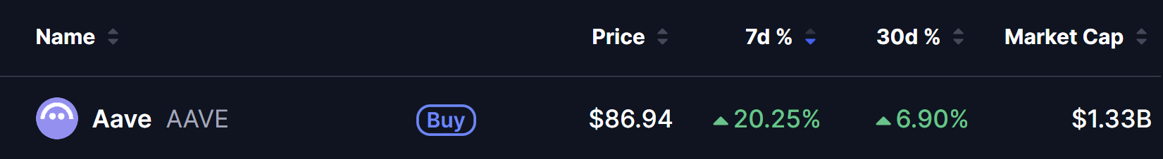 AAVE Token Price on 01 July 2026