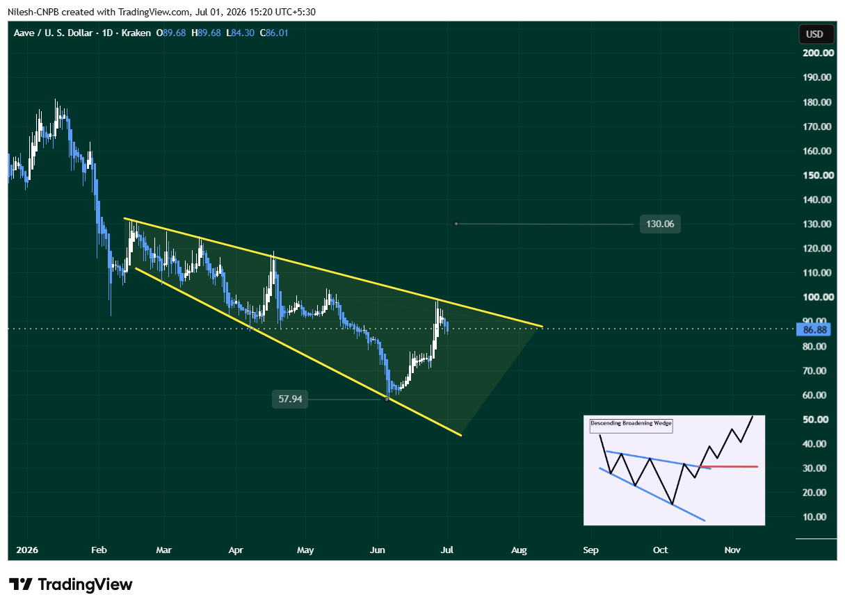 AAVE Daily Chart Showing descending broadening wedge pattern