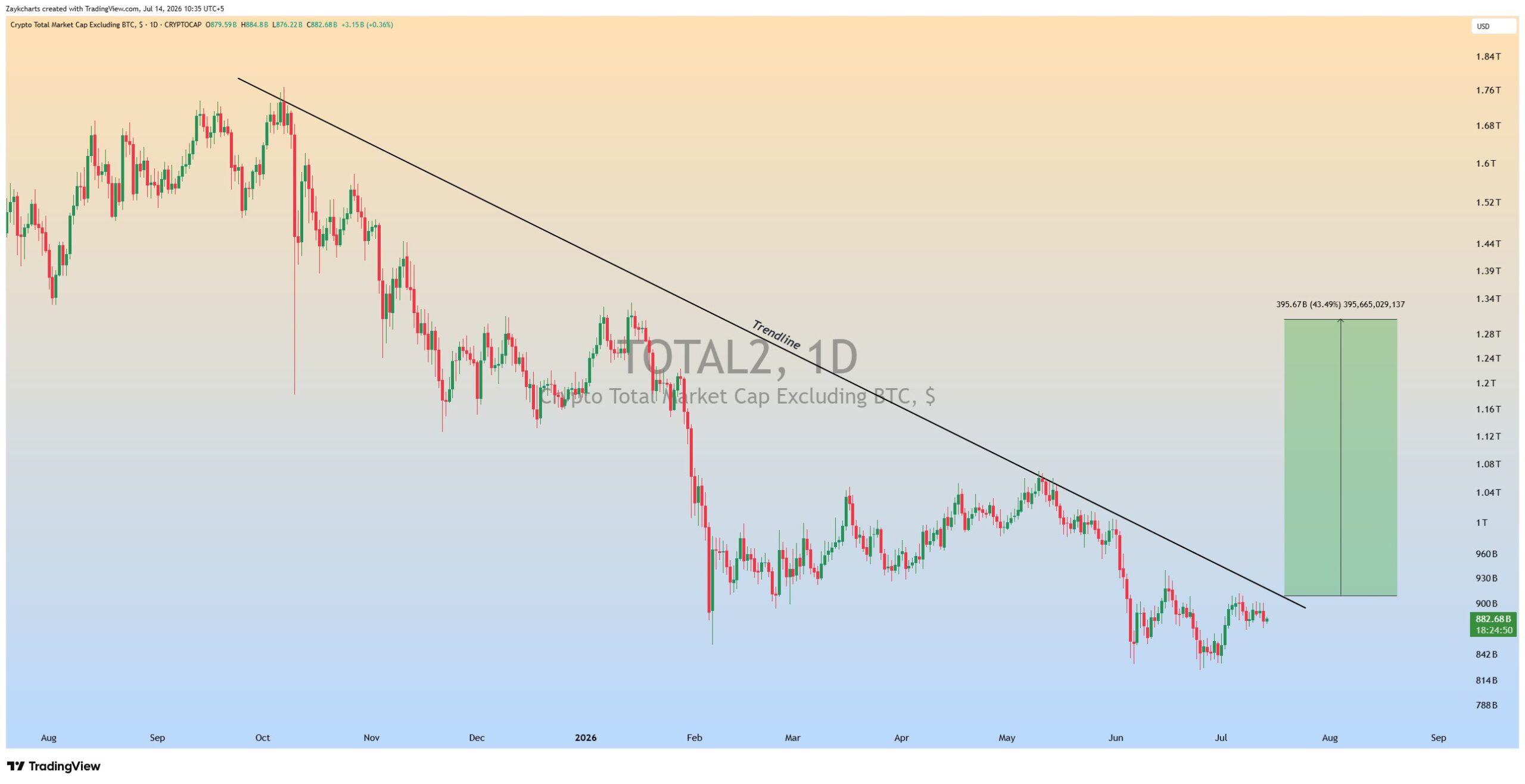 TOTAL2 Daily Chart 