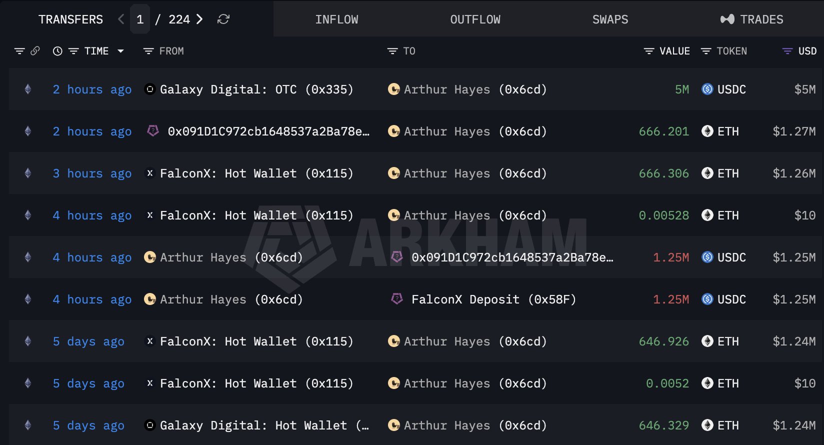 Arthur Hayes adds $ETH